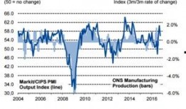英国pmi最新消息爆料,制造业和服务业复苏势头强劲，经济展望积极
